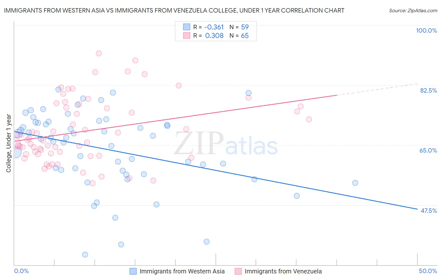 Immigrants from Western Asia vs Immigrants from Venezuela College, Under 1 year