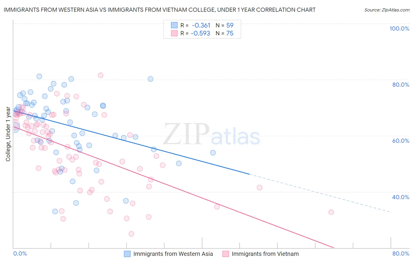 Immigrants from Western Asia vs Immigrants from Vietnam College, Under 1 year