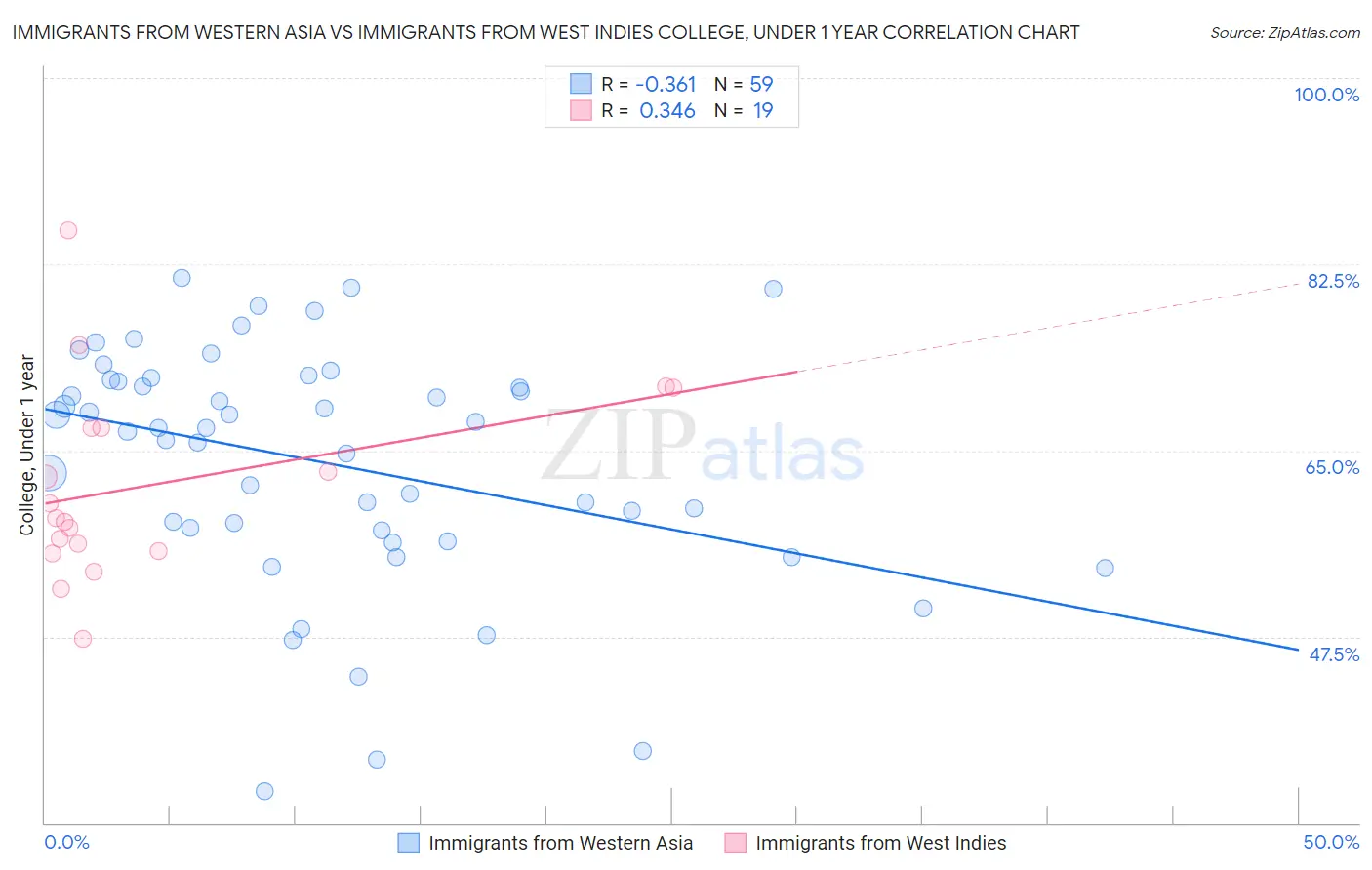 Immigrants from Western Asia vs Immigrants from West Indies College, Under 1 year