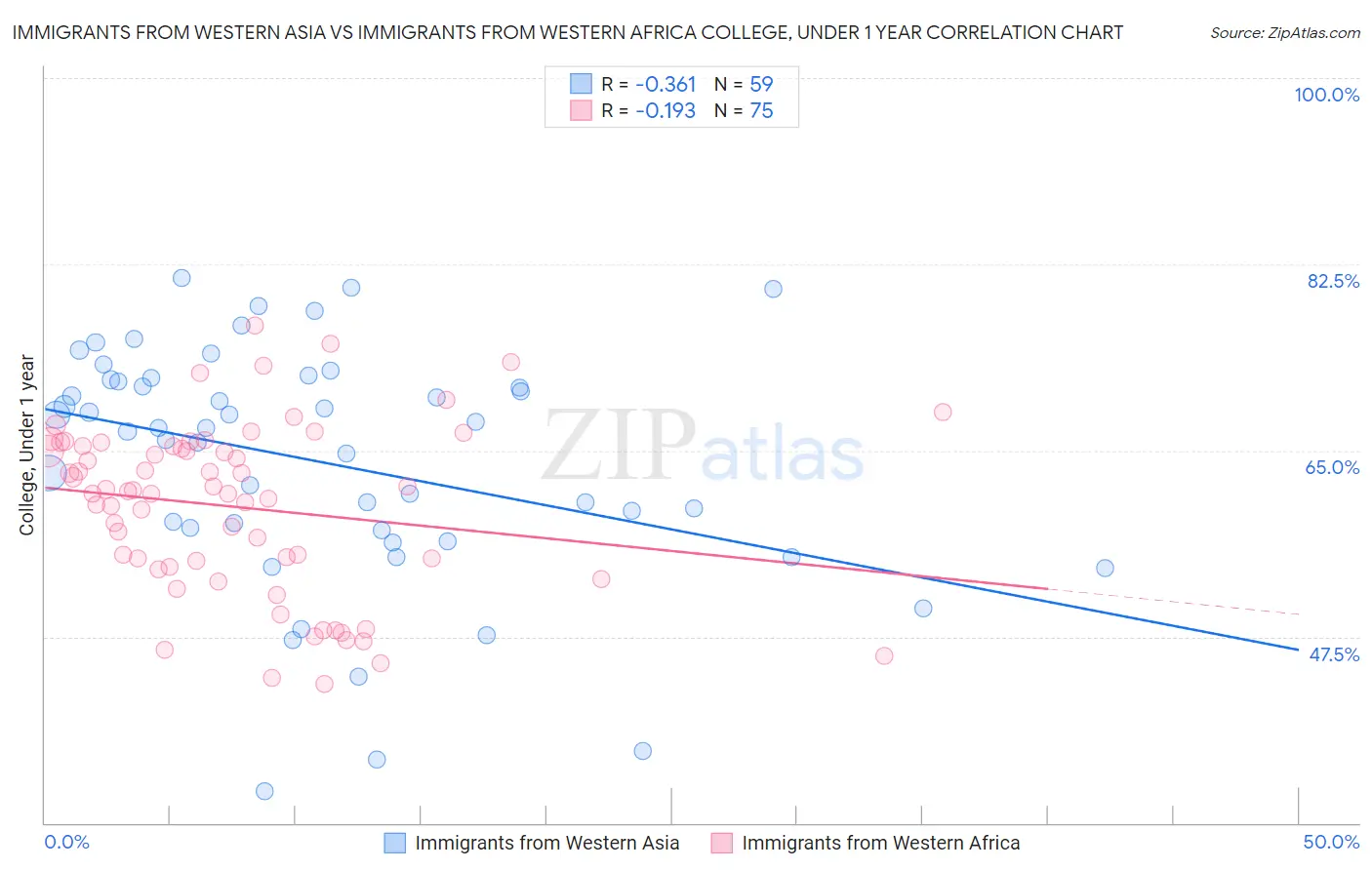 Immigrants from Western Asia vs Immigrants from Western Africa College, Under 1 year