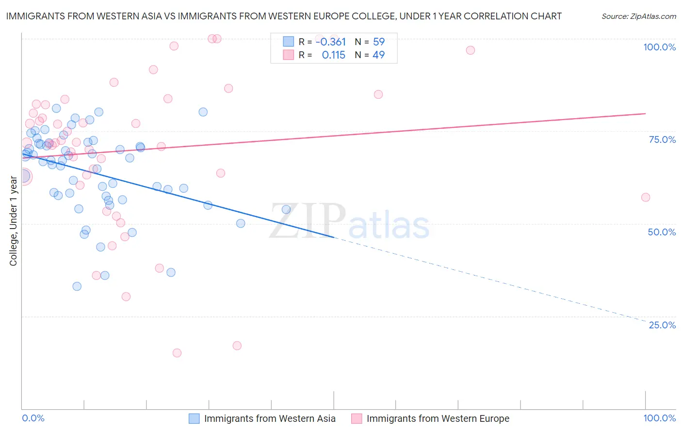 Immigrants from Western Asia vs Immigrants from Western Europe College, Under 1 year