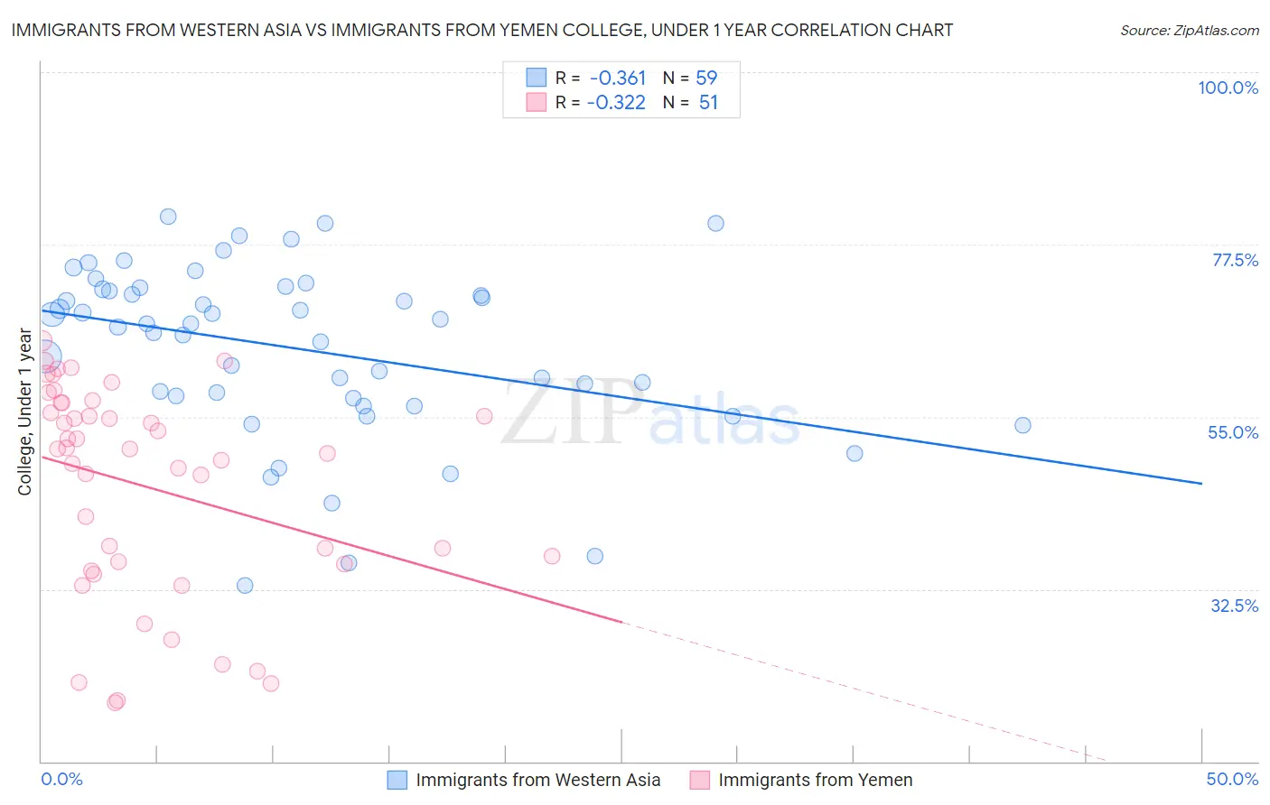 Immigrants from Western Asia vs Immigrants from Yemen College, Under 1 year