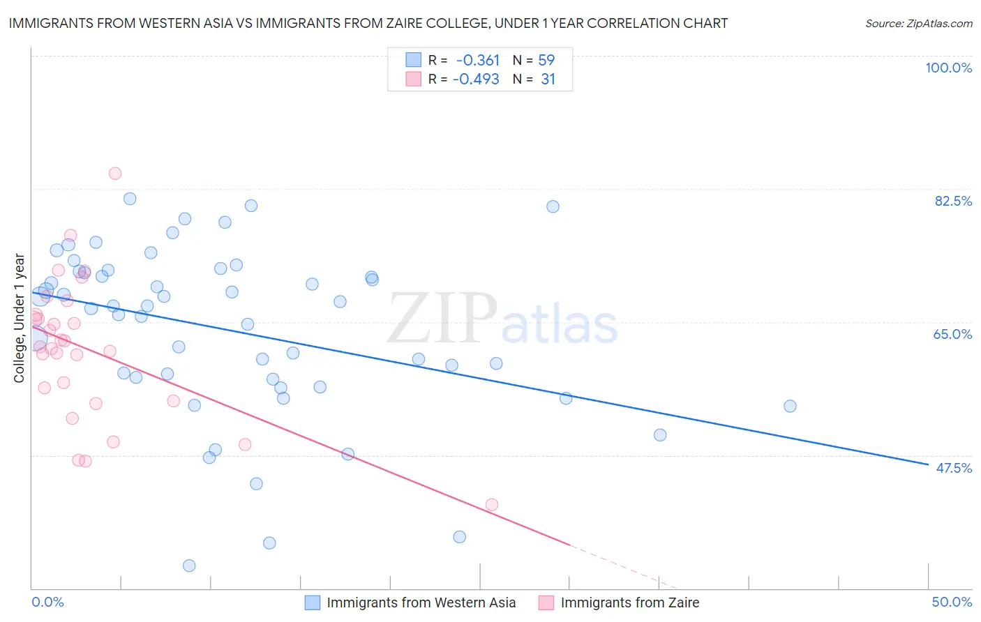 Immigrants from Western Asia vs Immigrants from Zaire College, Under 1 year