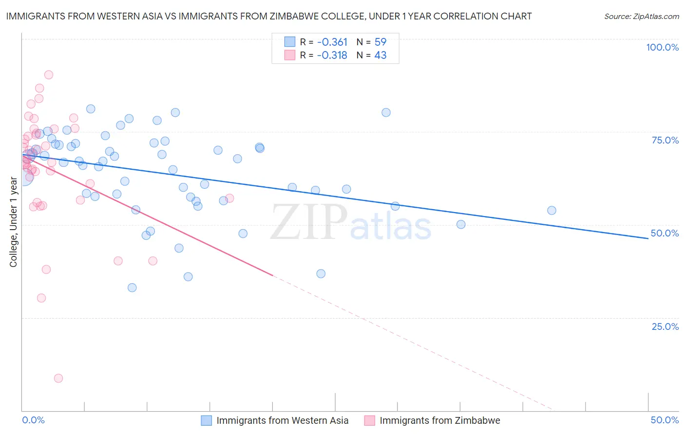 Immigrants from Western Asia vs Immigrants from Zimbabwe College, Under 1 year
