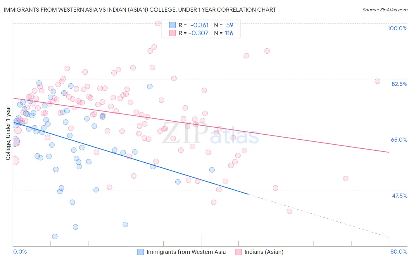 Immigrants from Western Asia vs Indian (Asian) College, Under 1 year
