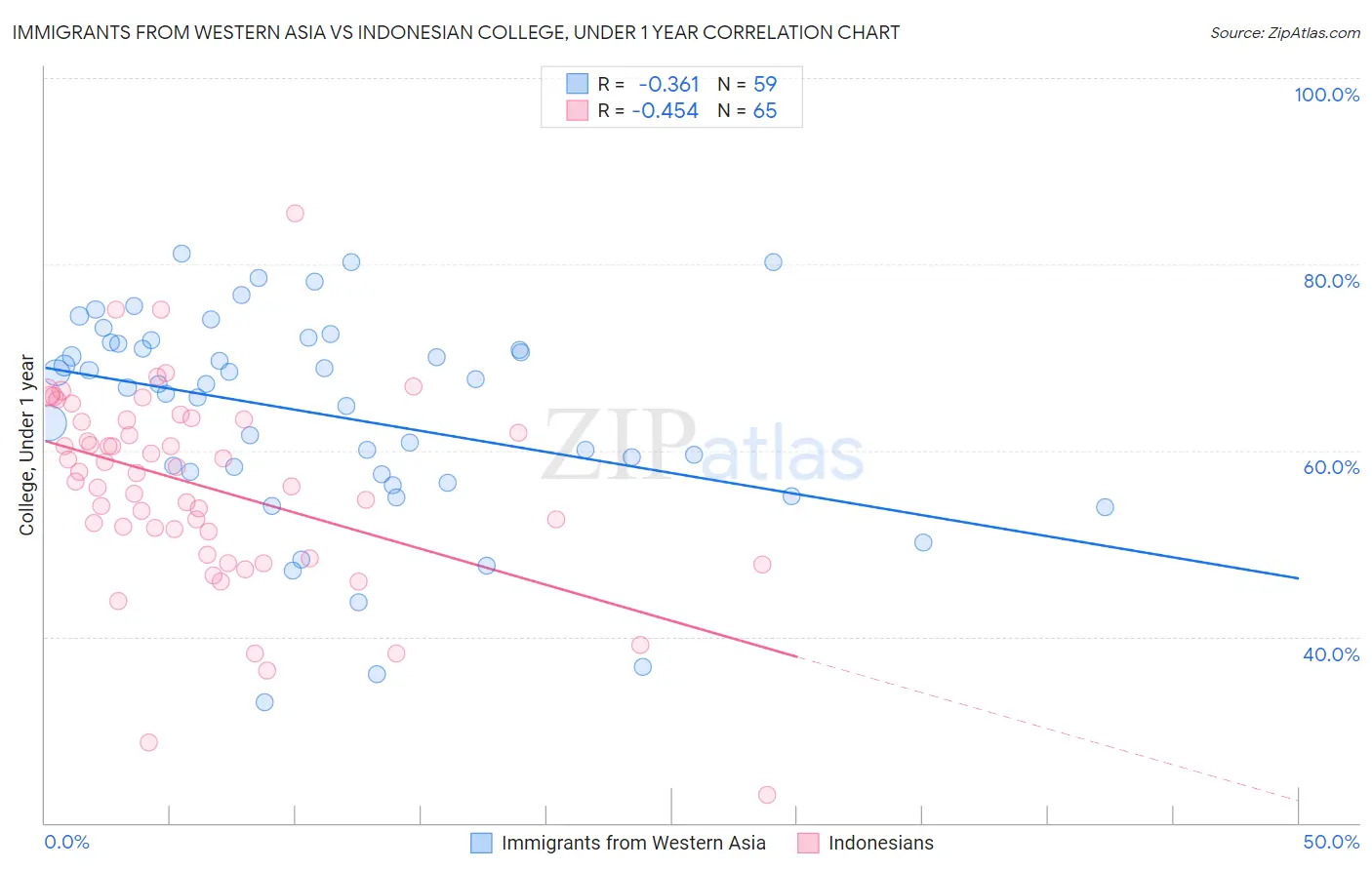 Immigrants from Western Asia vs Indonesian College, Under 1 year