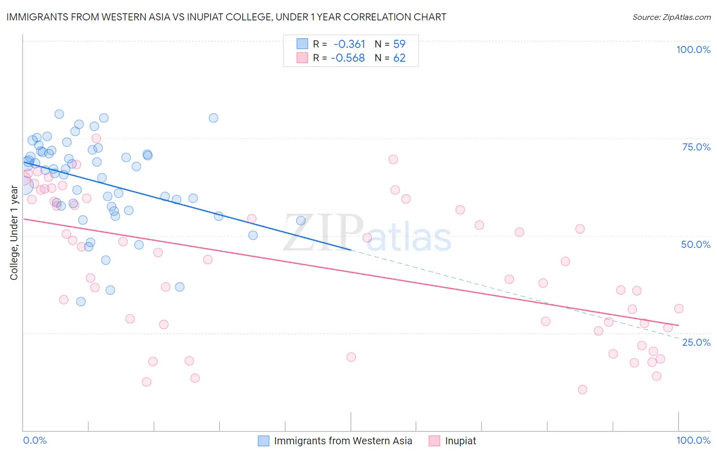 Immigrants from Western Asia vs Inupiat College, Under 1 year