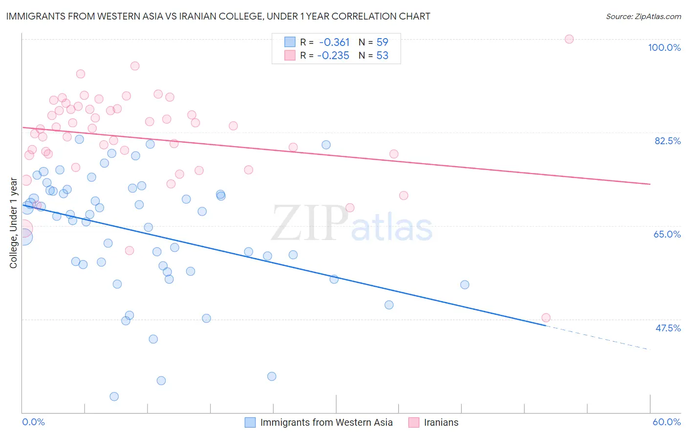 Immigrants from Western Asia vs Iranian College, Under 1 year