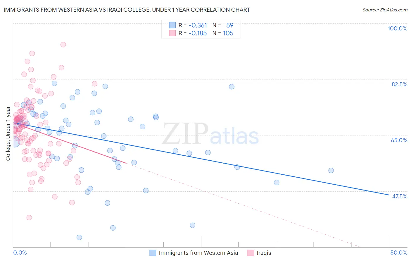 Immigrants from Western Asia vs Iraqi College, Under 1 year
