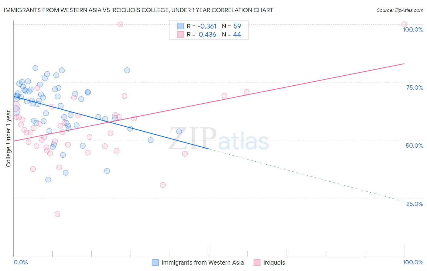 Immigrants from Western Asia vs Iroquois College, Under 1 year
