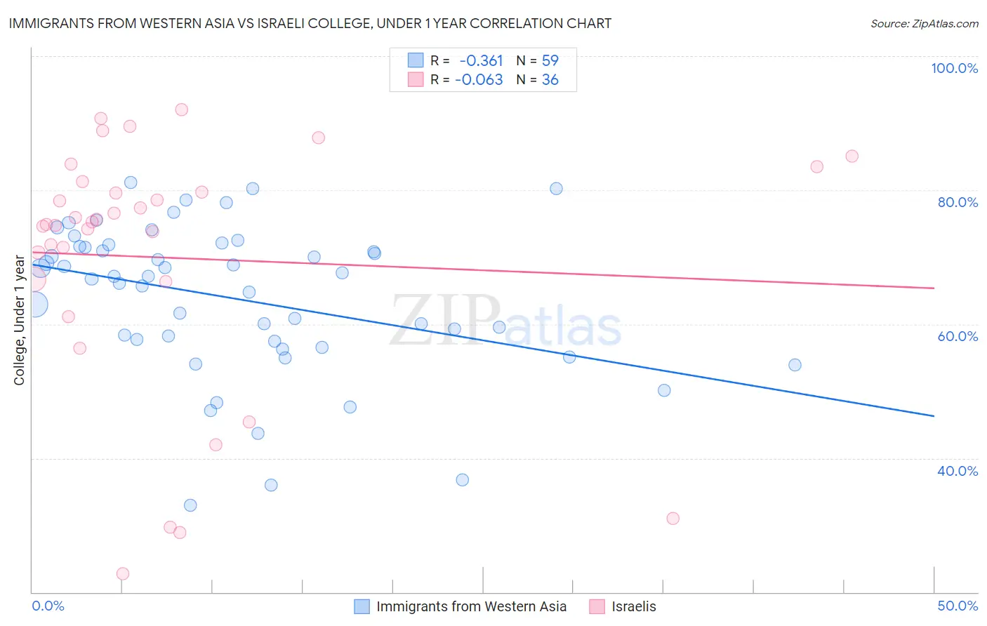 Immigrants from Western Asia vs Israeli College, Under 1 year