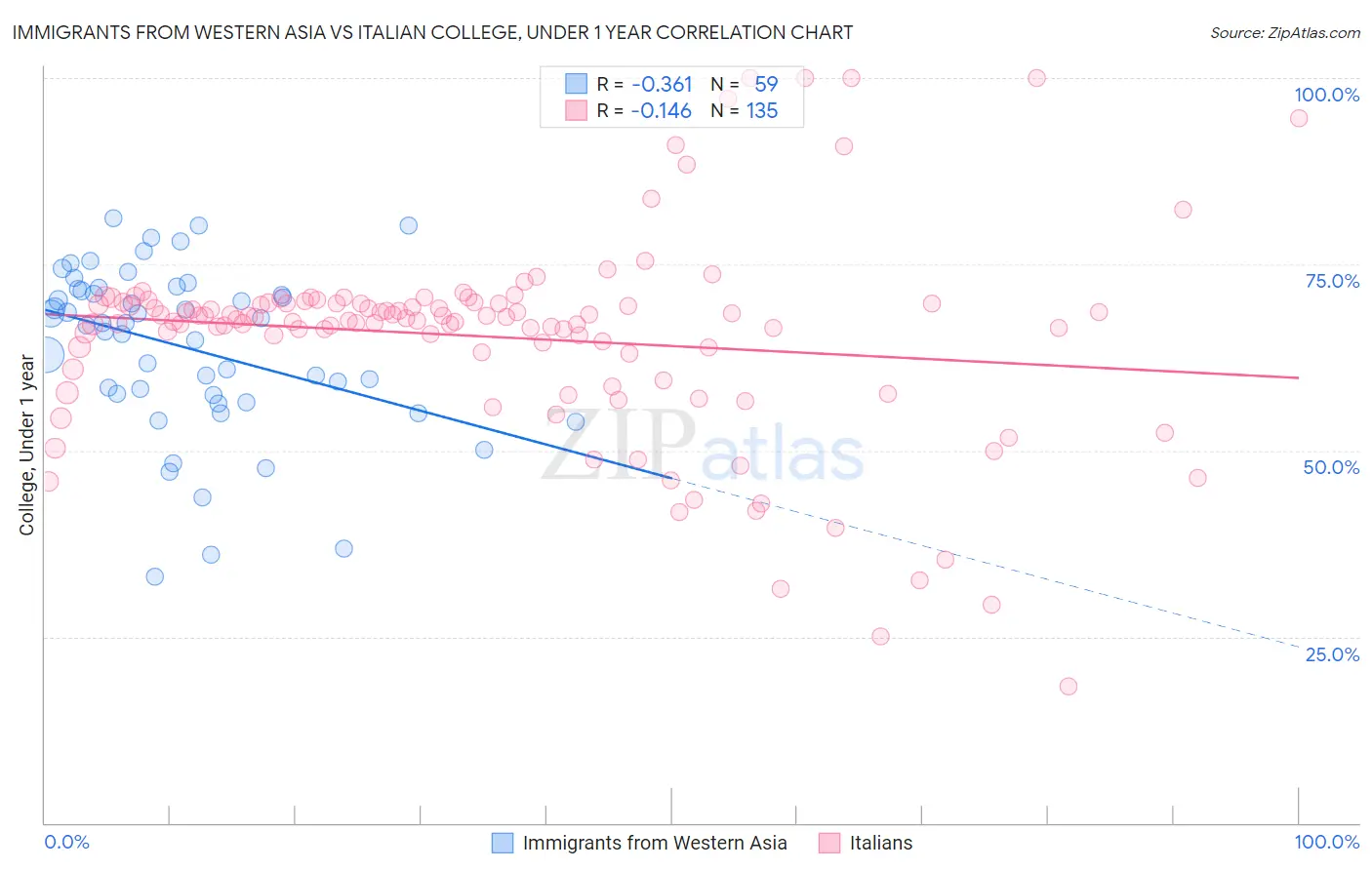 Immigrants from Western Asia vs Italian College, Under 1 year