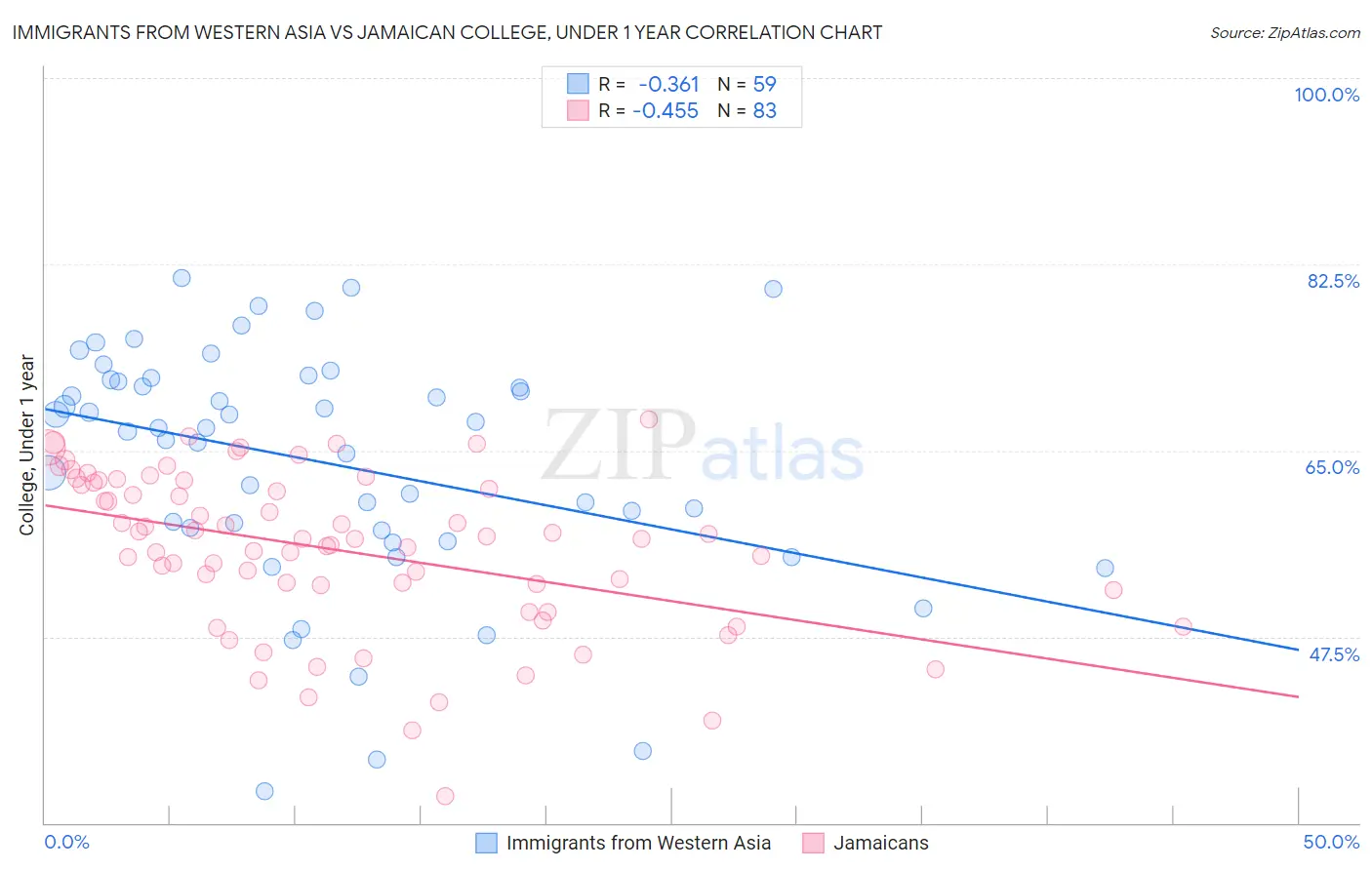 Immigrants from Western Asia vs Jamaican College, Under 1 year