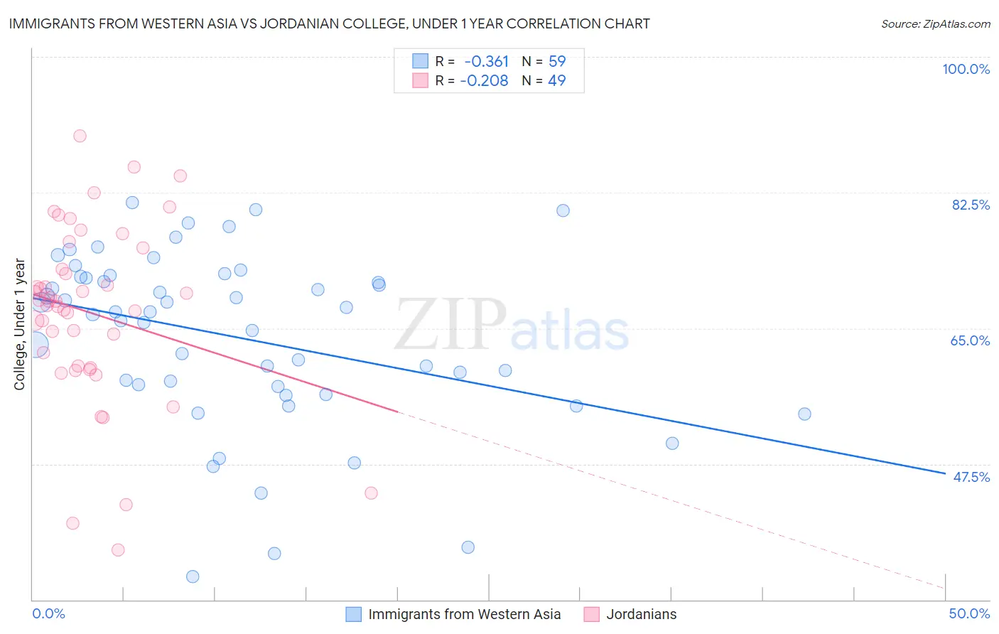 Immigrants from Western Asia vs Jordanian College, Under 1 year