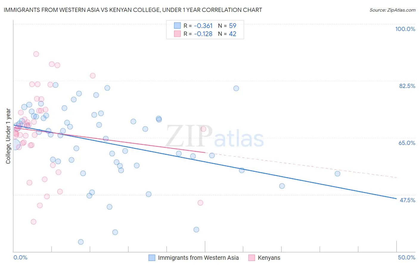 Immigrants from Western Asia vs Kenyan College, Under 1 year