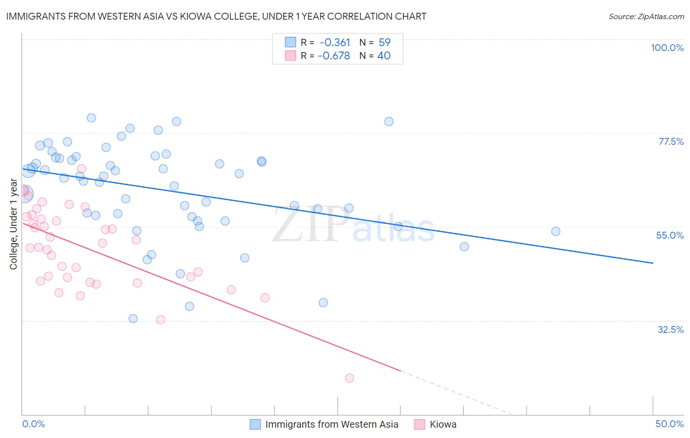 Immigrants from Western Asia vs Kiowa College, Under 1 year