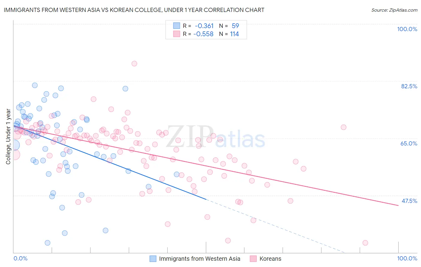 Immigrants from Western Asia vs Korean College, Under 1 year