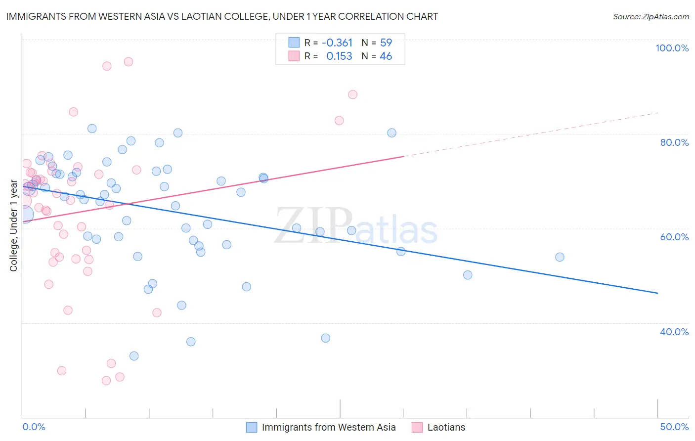 Immigrants from Western Asia vs Laotian College, Under 1 year