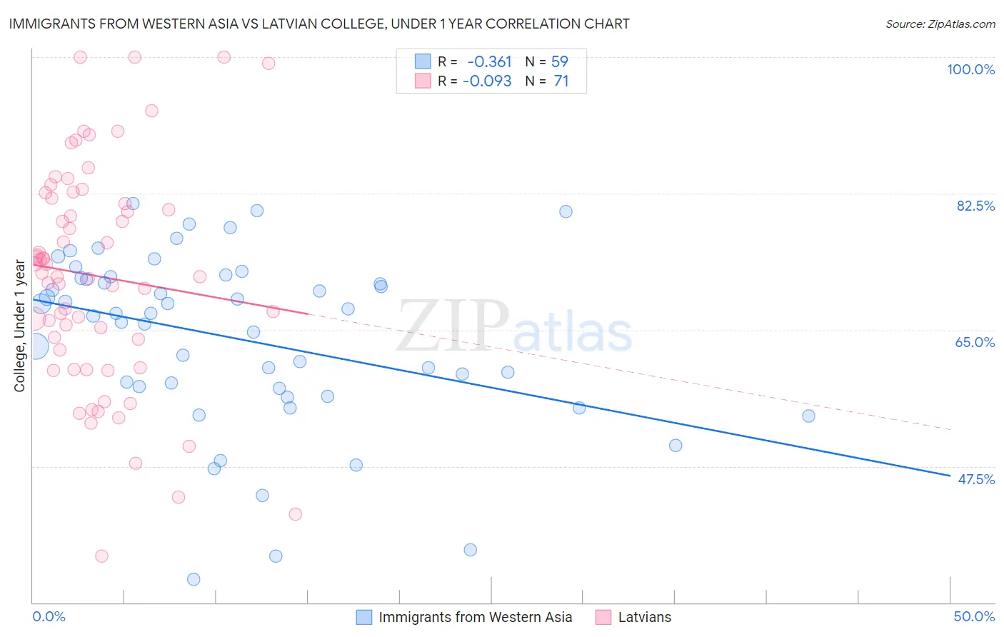 Immigrants from Western Asia vs Latvian College, Under 1 year