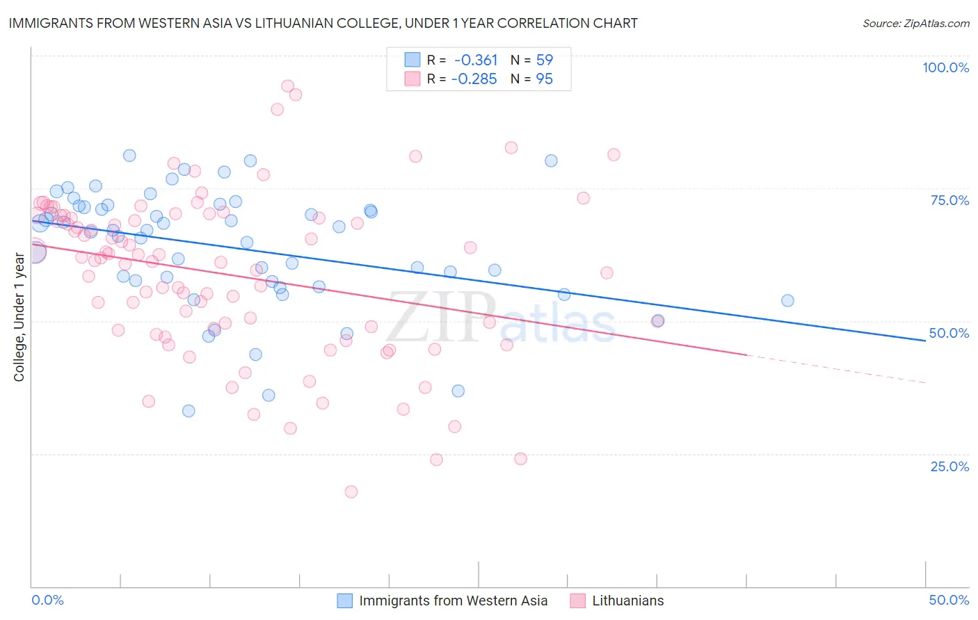 Immigrants from Western Asia vs Lithuanian College, Under 1 year