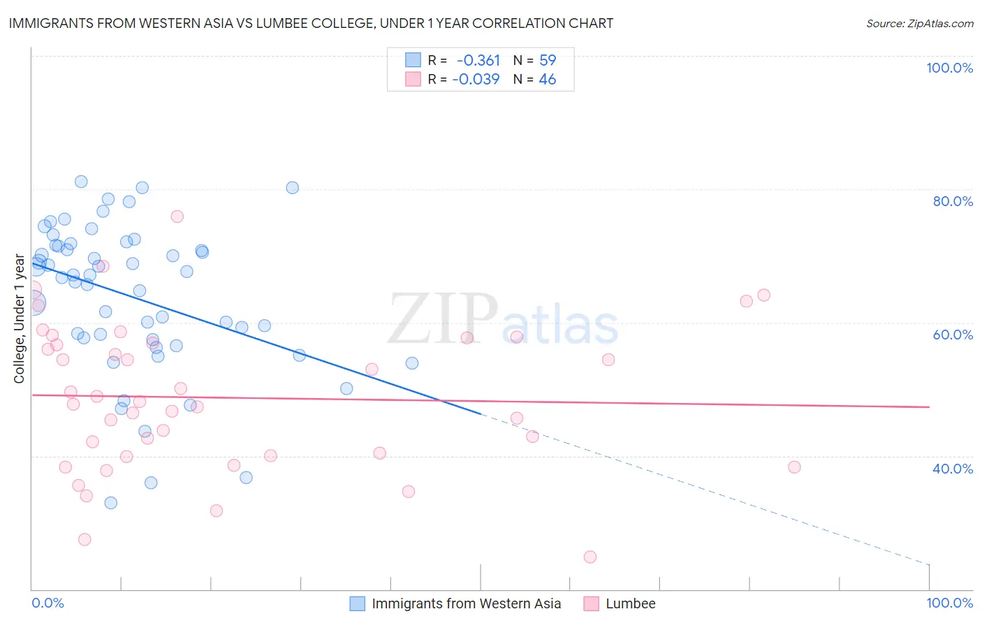 Immigrants from Western Asia vs Lumbee College, Under 1 year