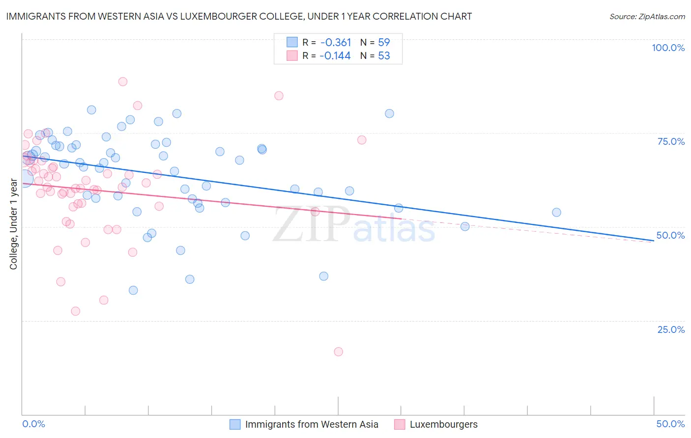 Immigrants from Western Asia vs Luxembourger College, Under 1 year