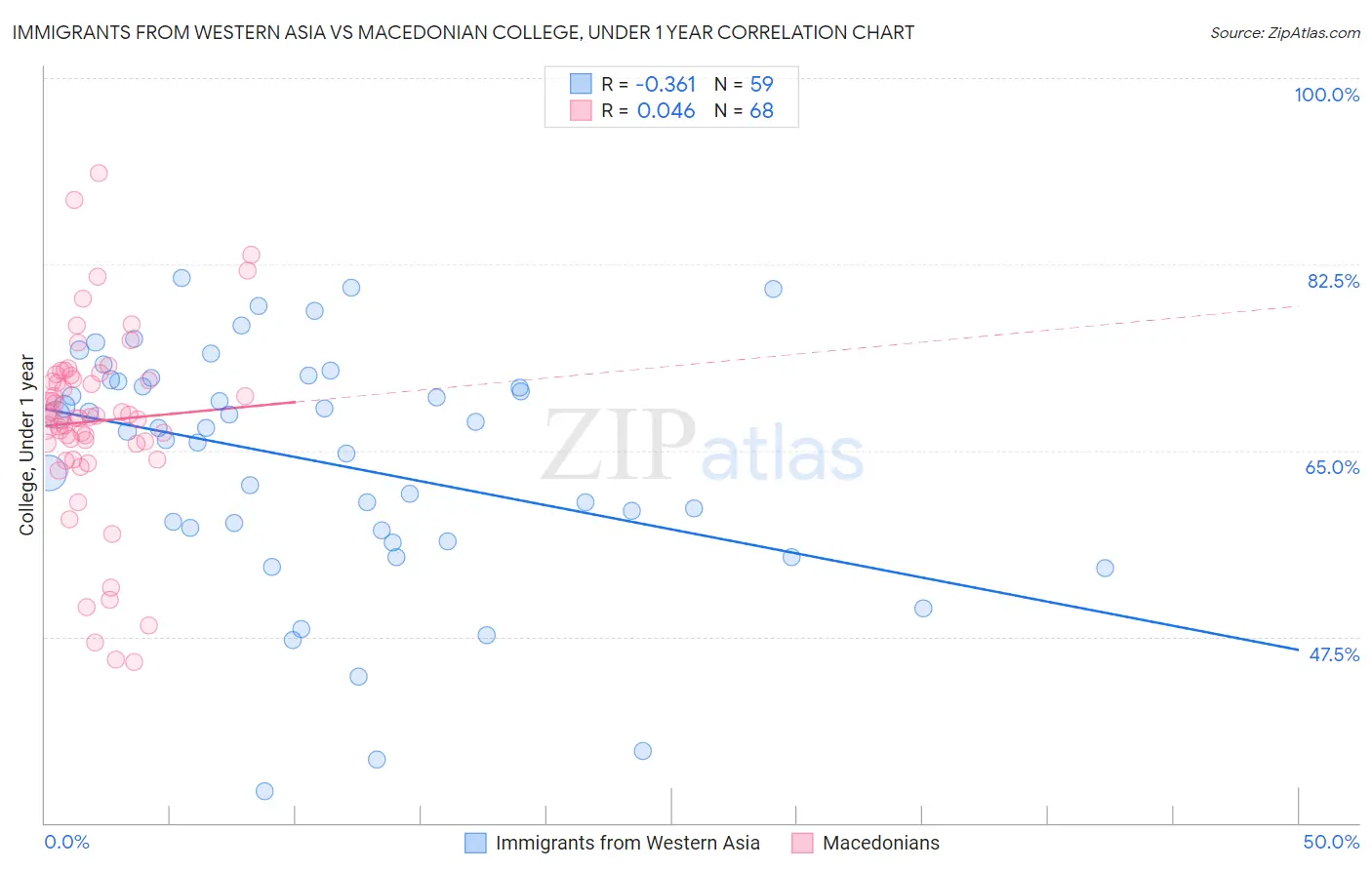 Immigrants from Western Asia vs Macedonian College, Under 1 year