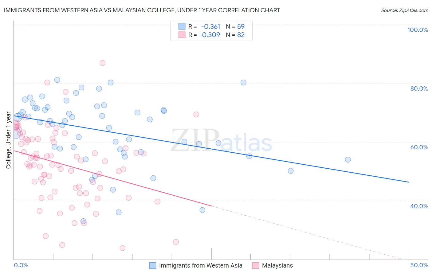 Immigrants from Western Asia vs Malaysian College, Under 1 year