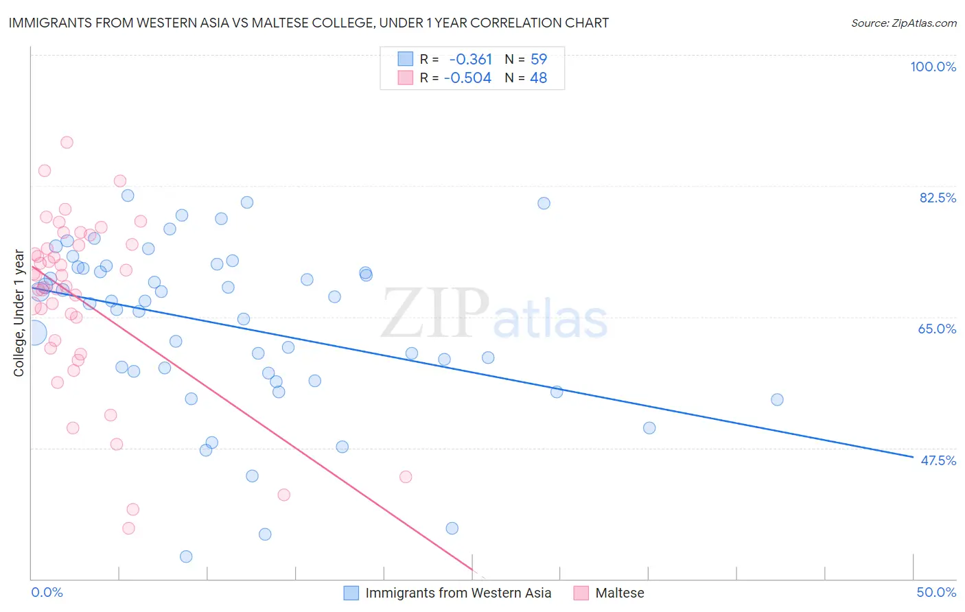 Immigrants from Western Asia vs Maltese College, Under 1 year