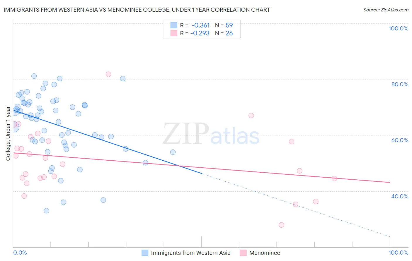 Immigrants from Western Asia vs Menominee College, Under 1 year