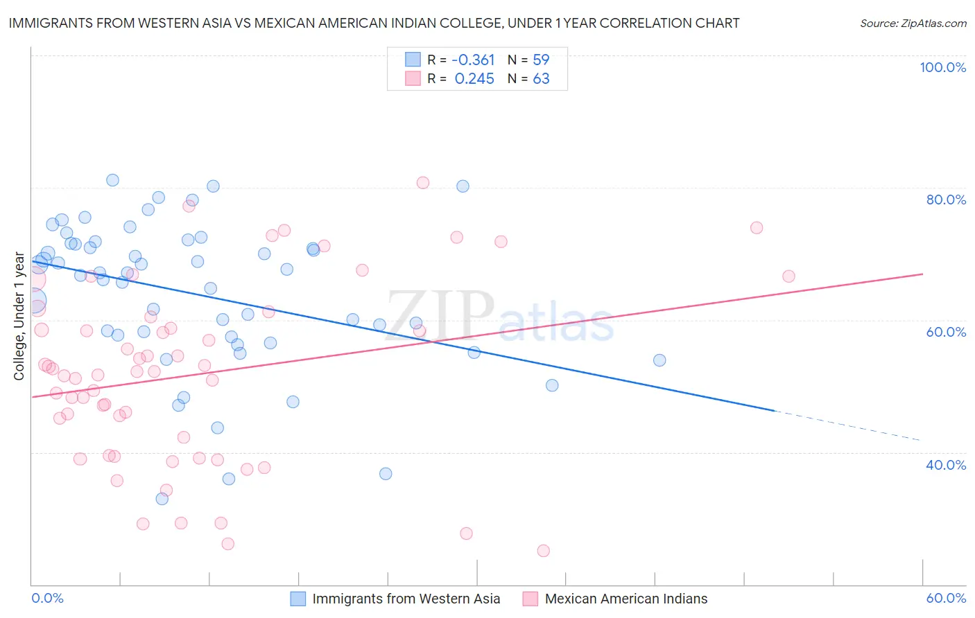 Immigrants from Western Asia vs Mexican American Indian College, Under 1 year