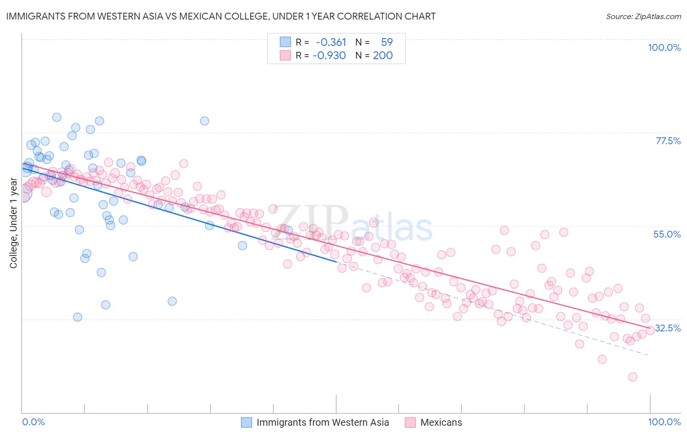 Immigrants from Western Asia vs Mexican College, Under 1 year