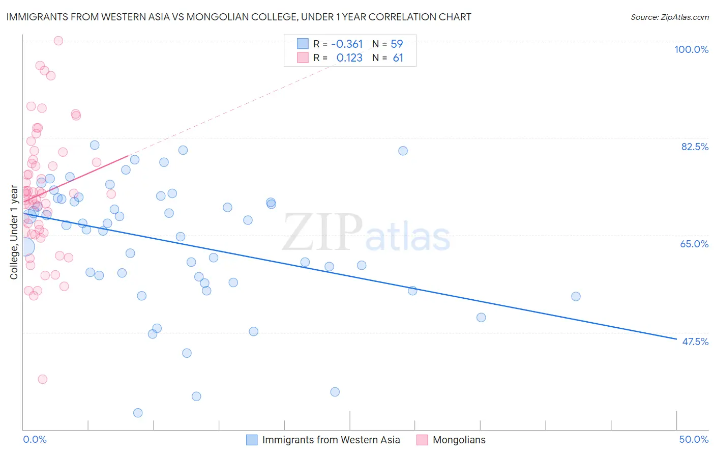 Immigrants from Western Asia vs Mongolian College, Under 1 year