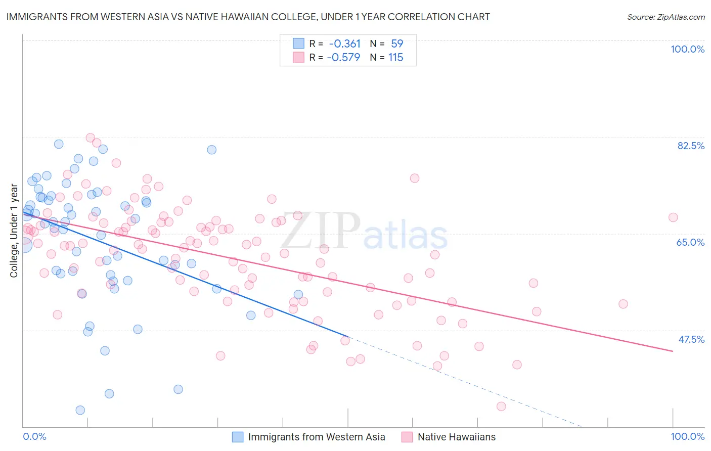 Immigrants from Western Asia vs Native Hawaiian College, Under 1 year