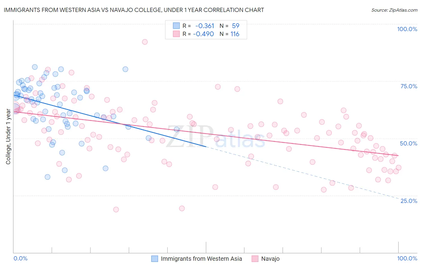 Immigrants from Western Asia vs Navajo College, Under 1 year