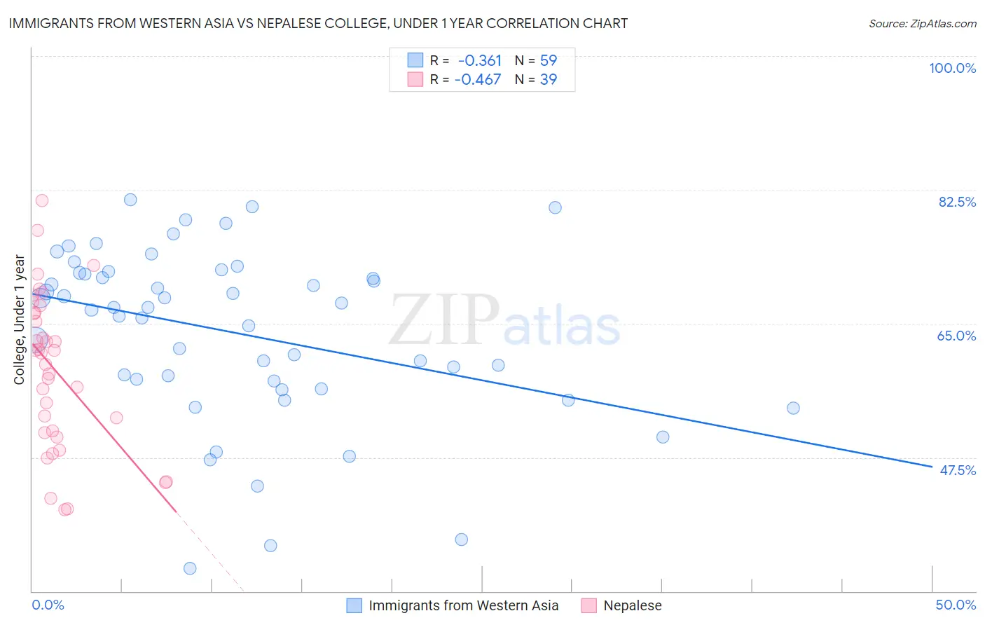 Immigrants from Western Asia vs Nepalese College, Under 1 year