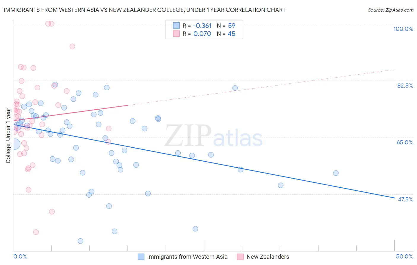 Immigrants from Western Asia vs New Zealander College, Under 1 year