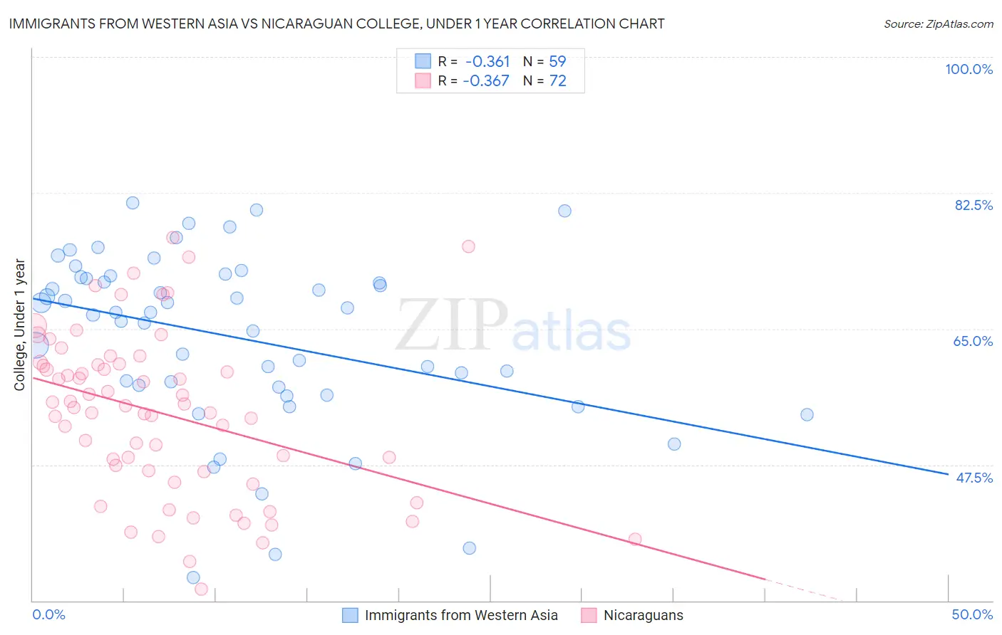 Immigrants from Western Asia vs Nicaraguan College, Under 1 year