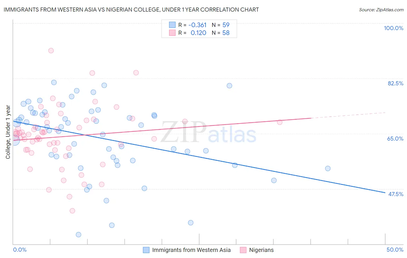 Immigrants from Western Asia vs Nigerian College, Under 1 year