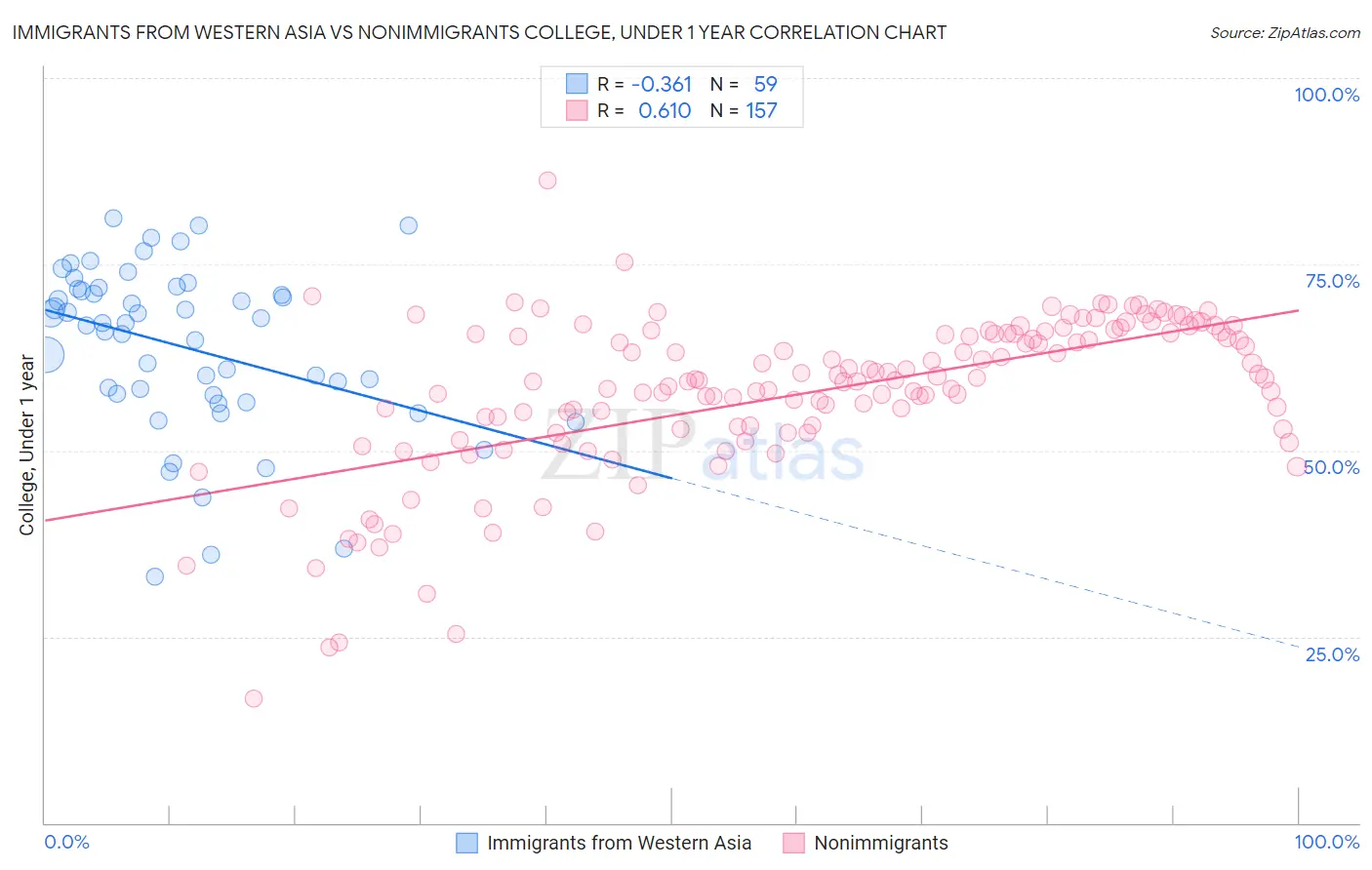 Immigrants from Western Asia vs Nonimmigrants College, Under 1 year