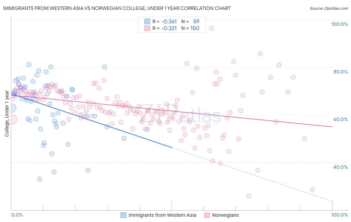 Immigrants from Western Asia vs Norwegian College, Under 1 year