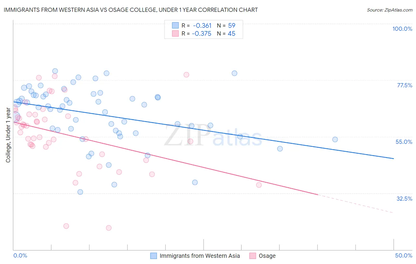 Immigrants from Western Asia vs Osage College, Under 1 year