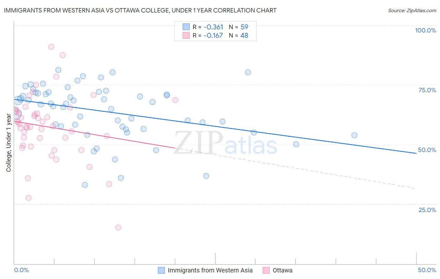 Immigrants from Western Asia vs Ottawa College, Under 1 year