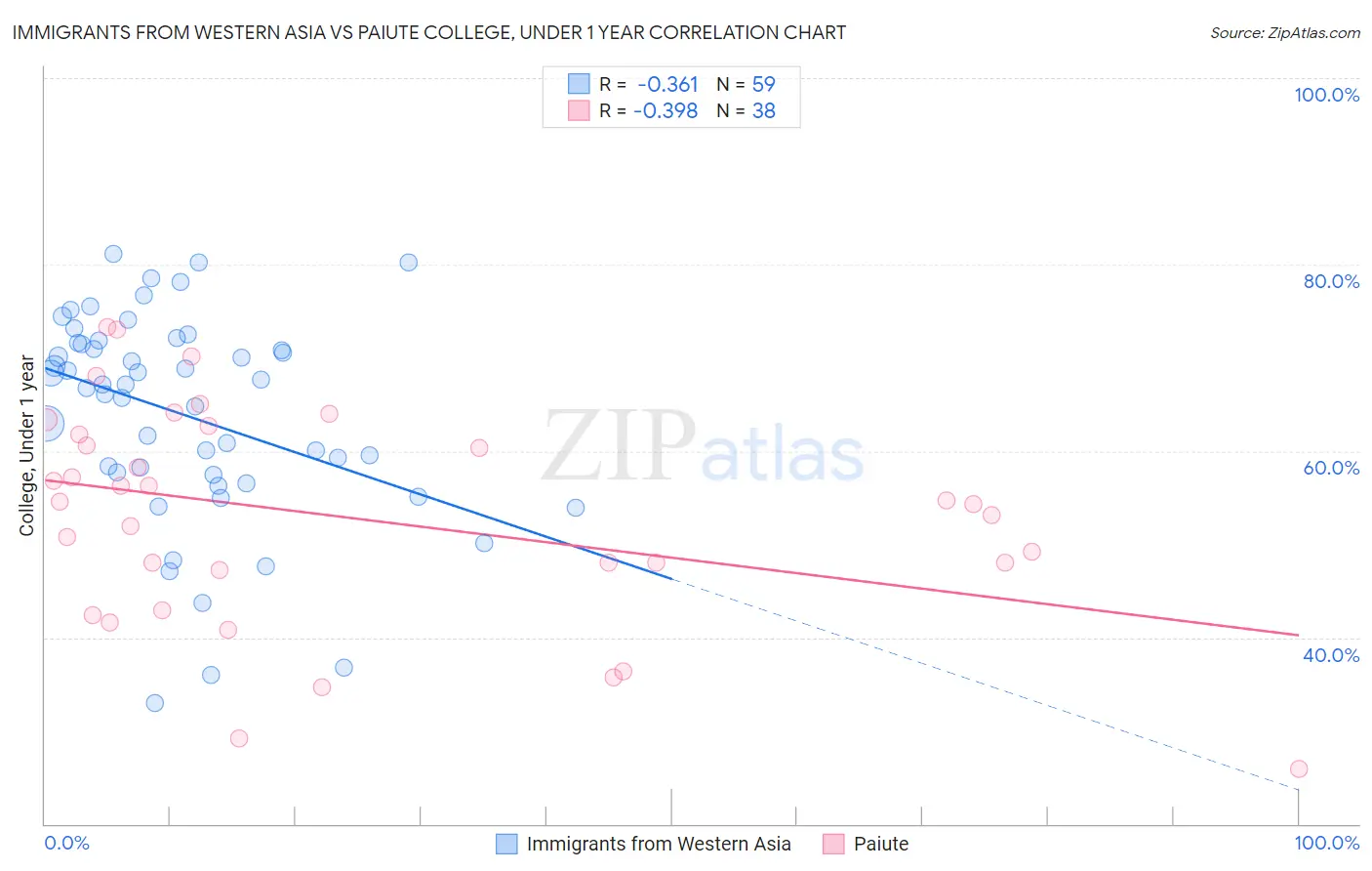 Immigrants from Western Asia vs Paiute College, Under 1 year