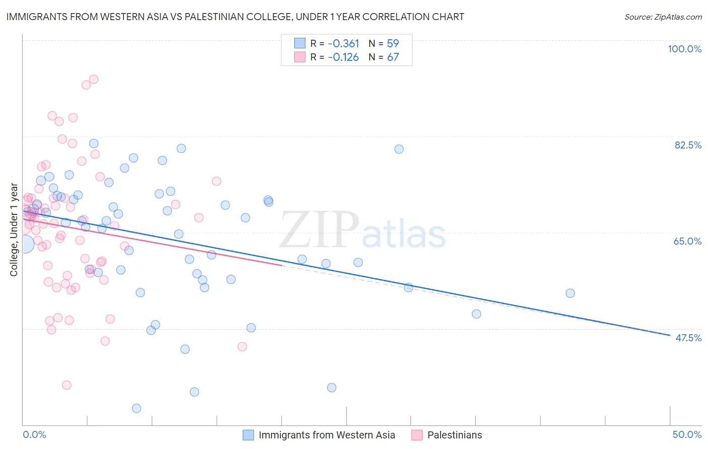 Immigrants from Western Asia vs Palestinian College, Under 1 year
