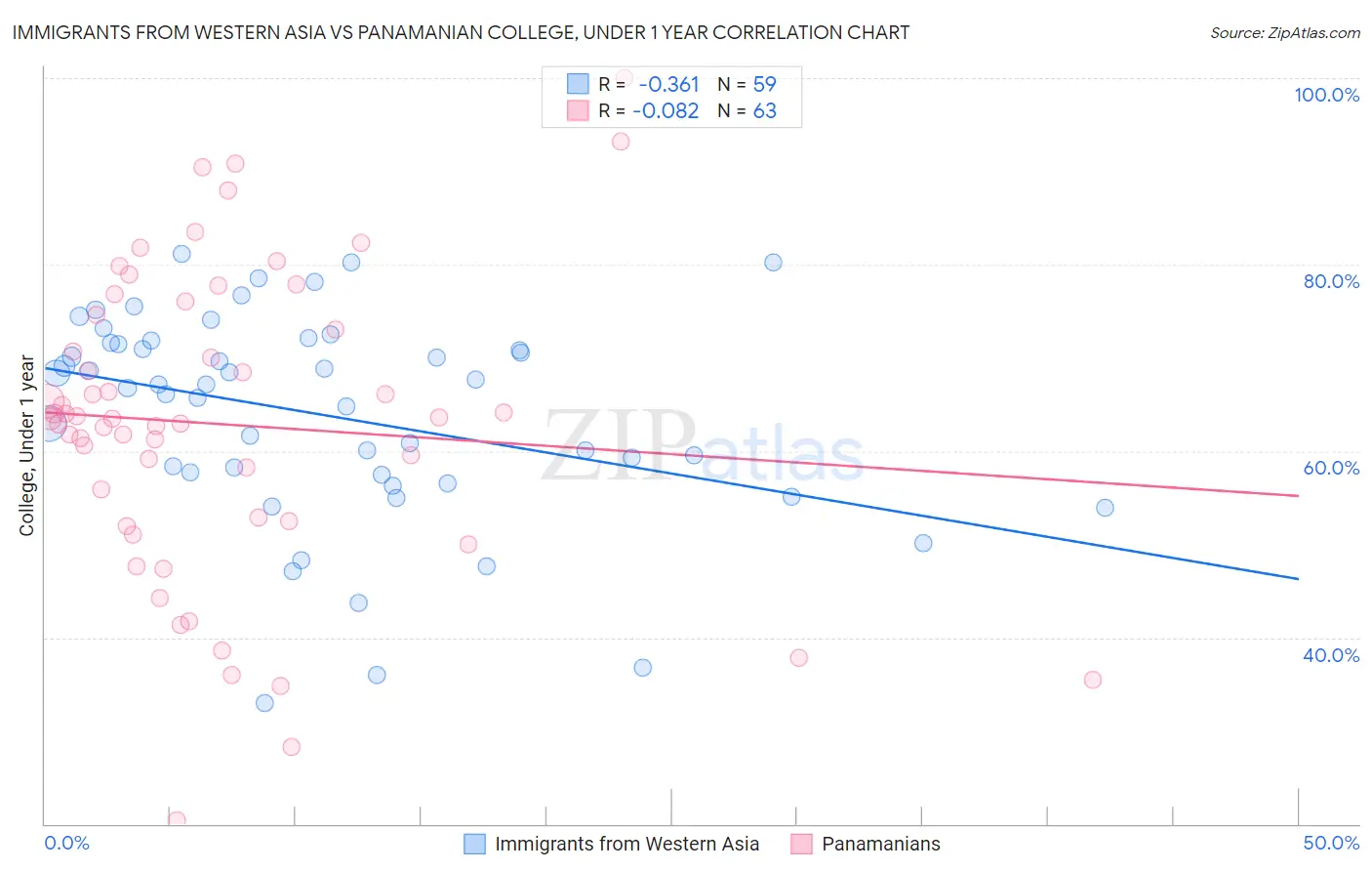 Immigrants from Western Asia vs Panamanian College, Under 1 year