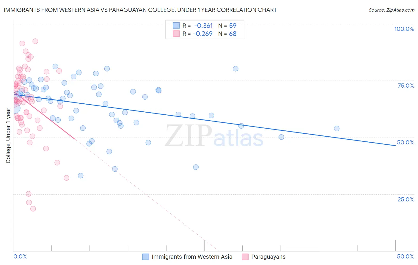Immigrants from Western Asia vs Paraguayan College, Under 1 year