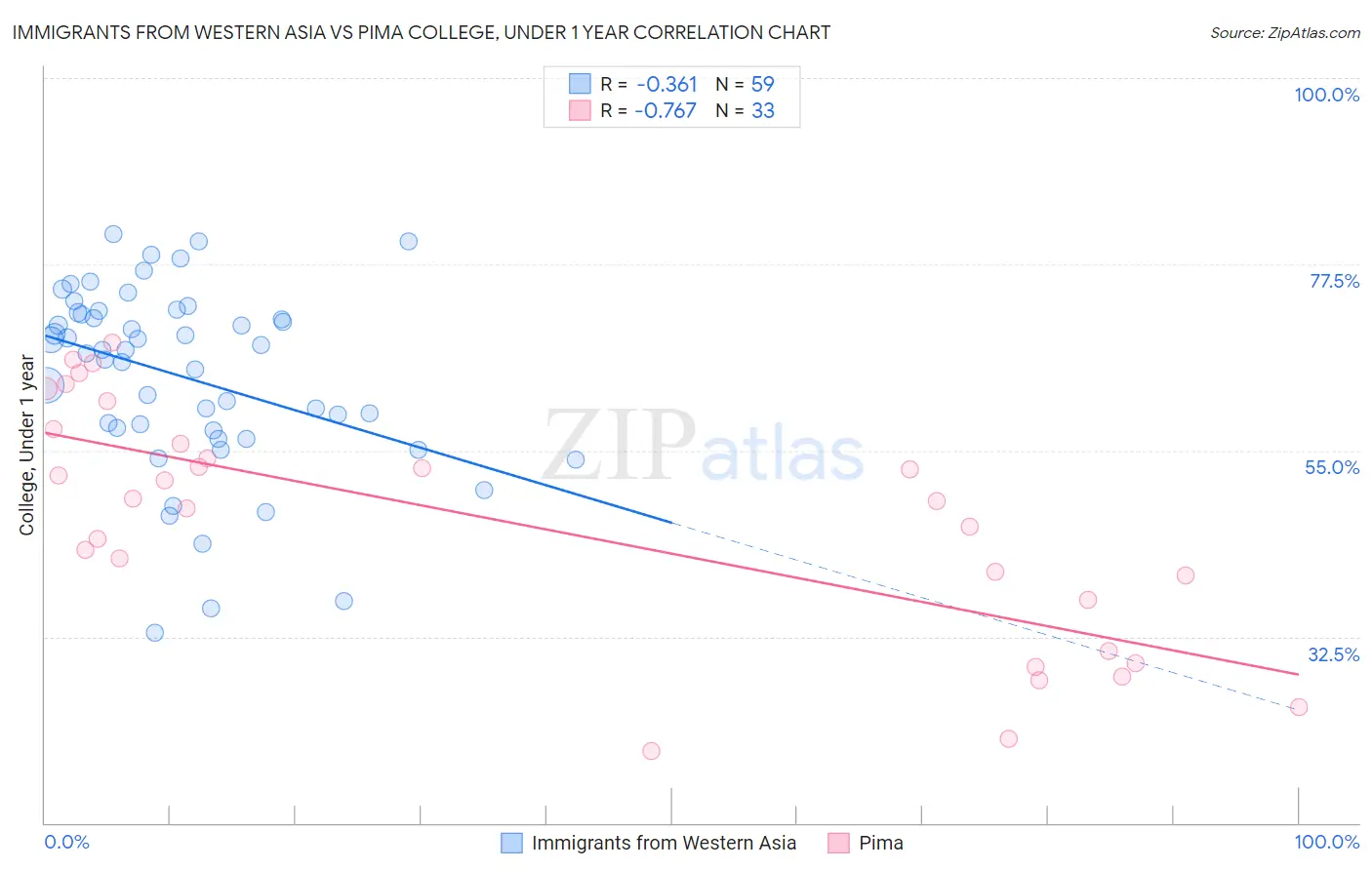 Immigrants from Western Asia vs Pima College, Under 1 year