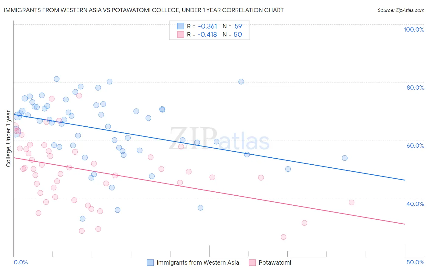 Immigrants from Western Asia vs Potawatomi College, Under 1 year