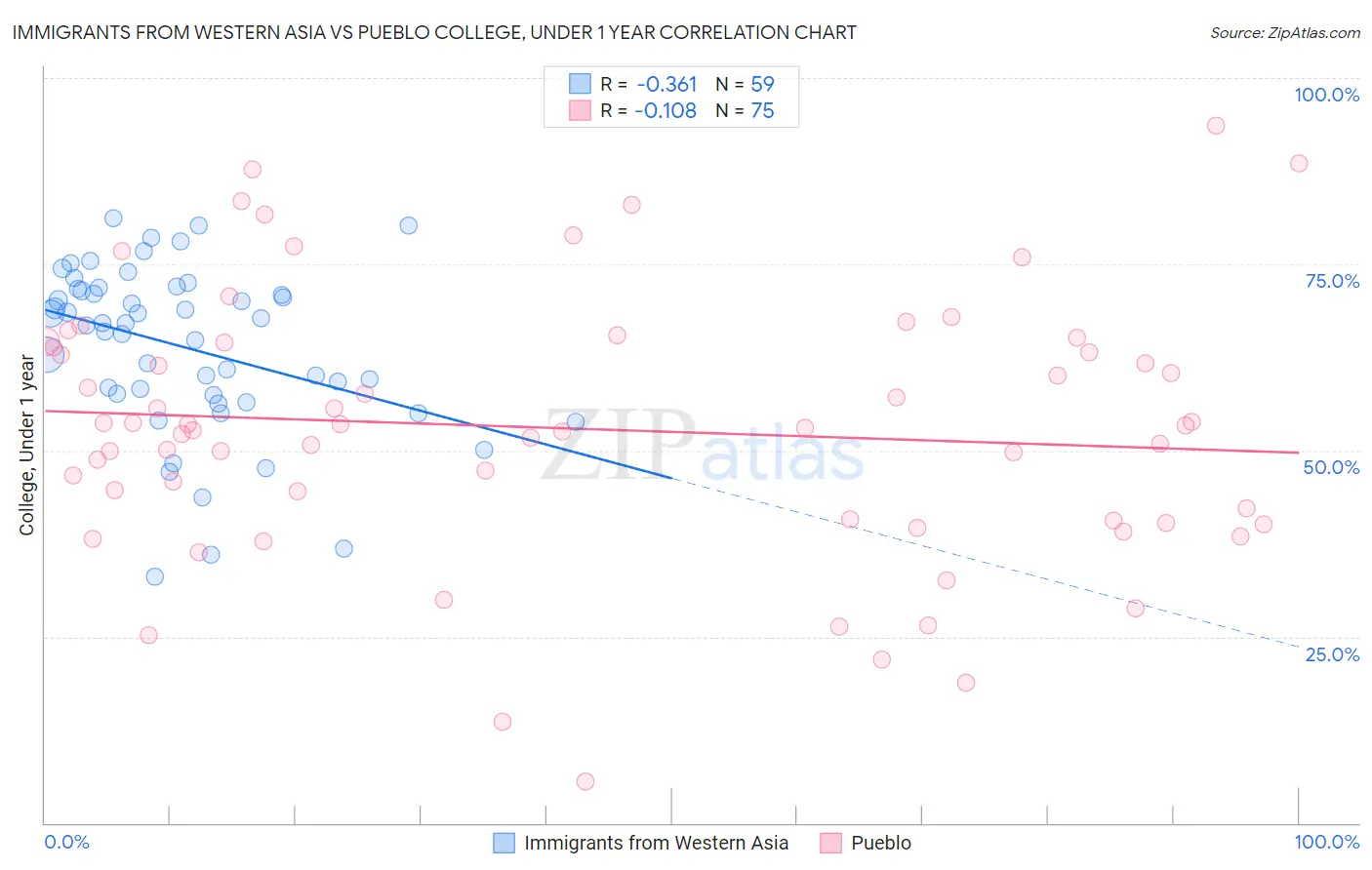 Immigrants from Western Asia vs Pueblo College, Under 1 year